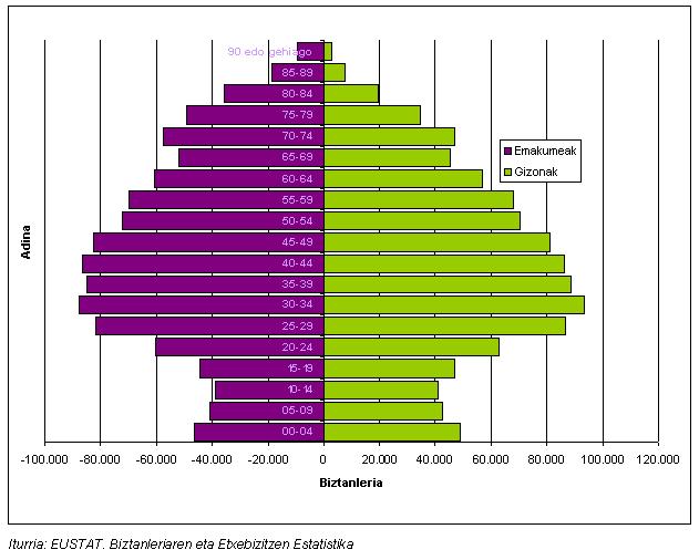 Euskal Autonomia Erkidegoko biztanleria-piramidearen grafikoa.
